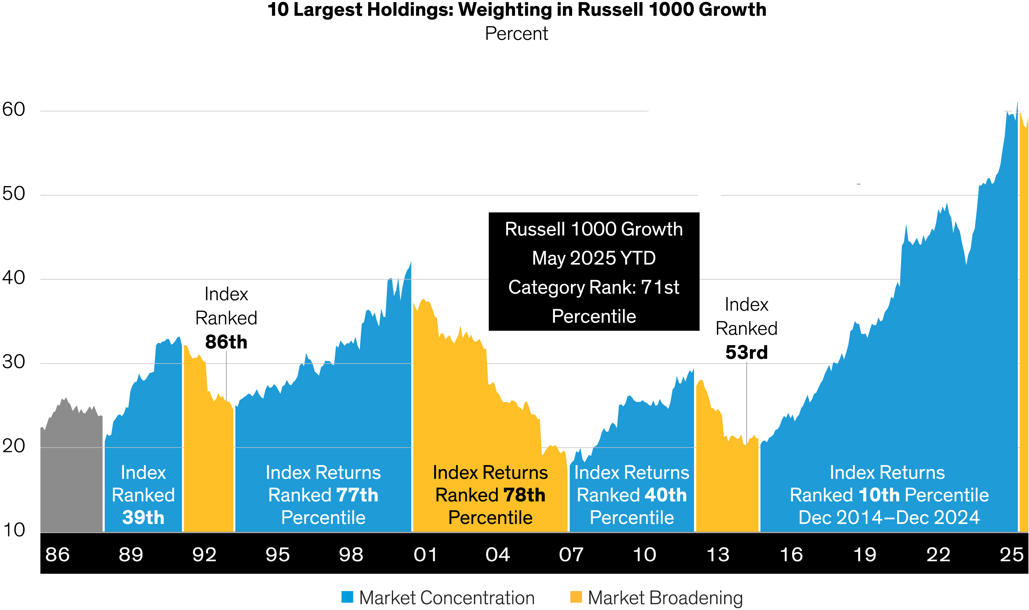 Mountain chart shows the weight of the 10 largest holdings in the Russell 1000 Growth Index from 1986 to 2025, and highlights performance of the passive index during periods of concentrating and broadening markets.