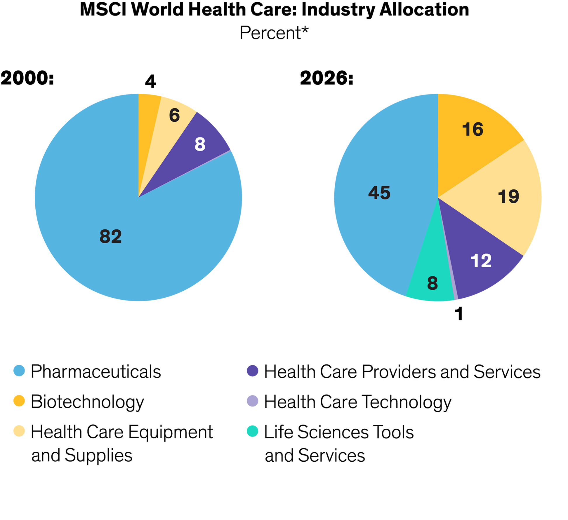 On left, pie charts showing MSCI World Health Care industry allocations in 2000 and 2026. On right, top 10 index weights in both years.